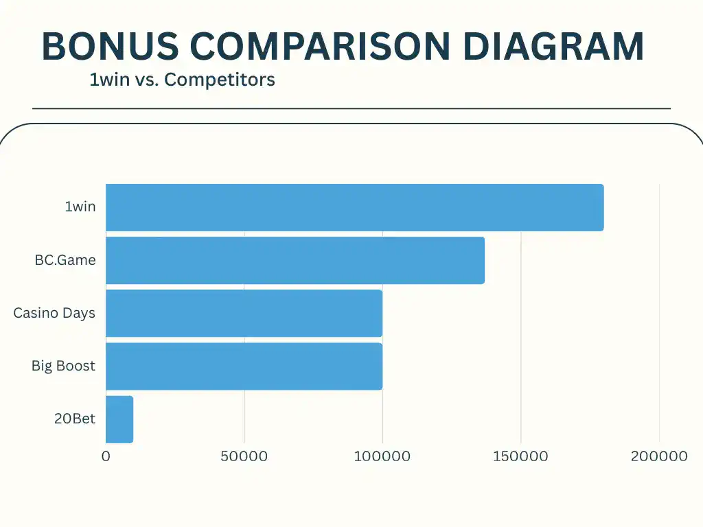 Comparative bar chart of bonuses in different casinos