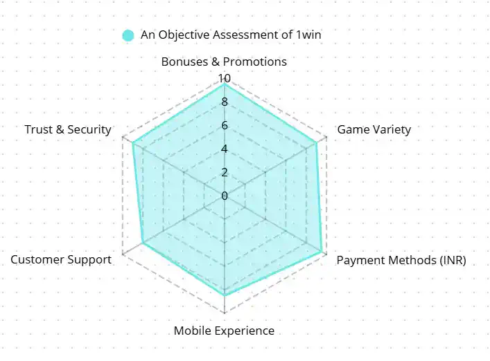 Petal diagram of expert radar chart rating across key 1win categories